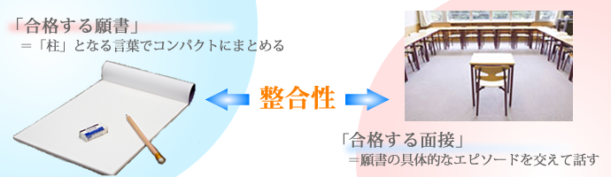 小学校受験の願書・面接対策について